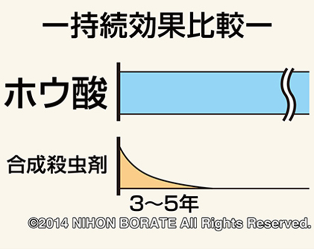 持続効果比較